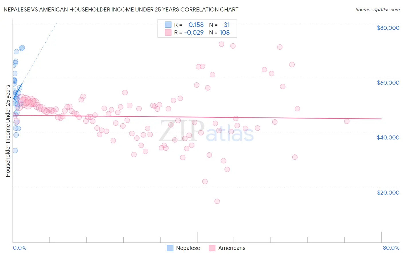 Nepalese vs American Householder Income Under 25 years