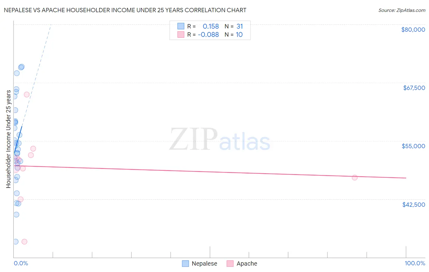 Nepalese vs Apache Householder Income Under 25 years