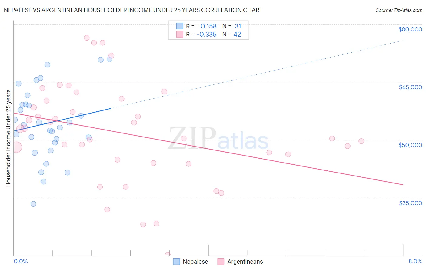 Nepalese vs Argentinean Householder Income Under 25 years