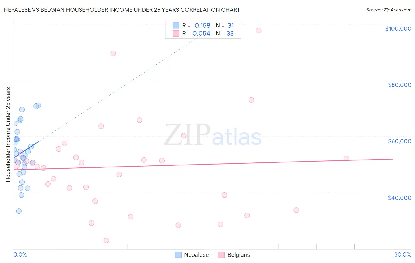 Nepalese vs Belgian Householder Income Under 25 years