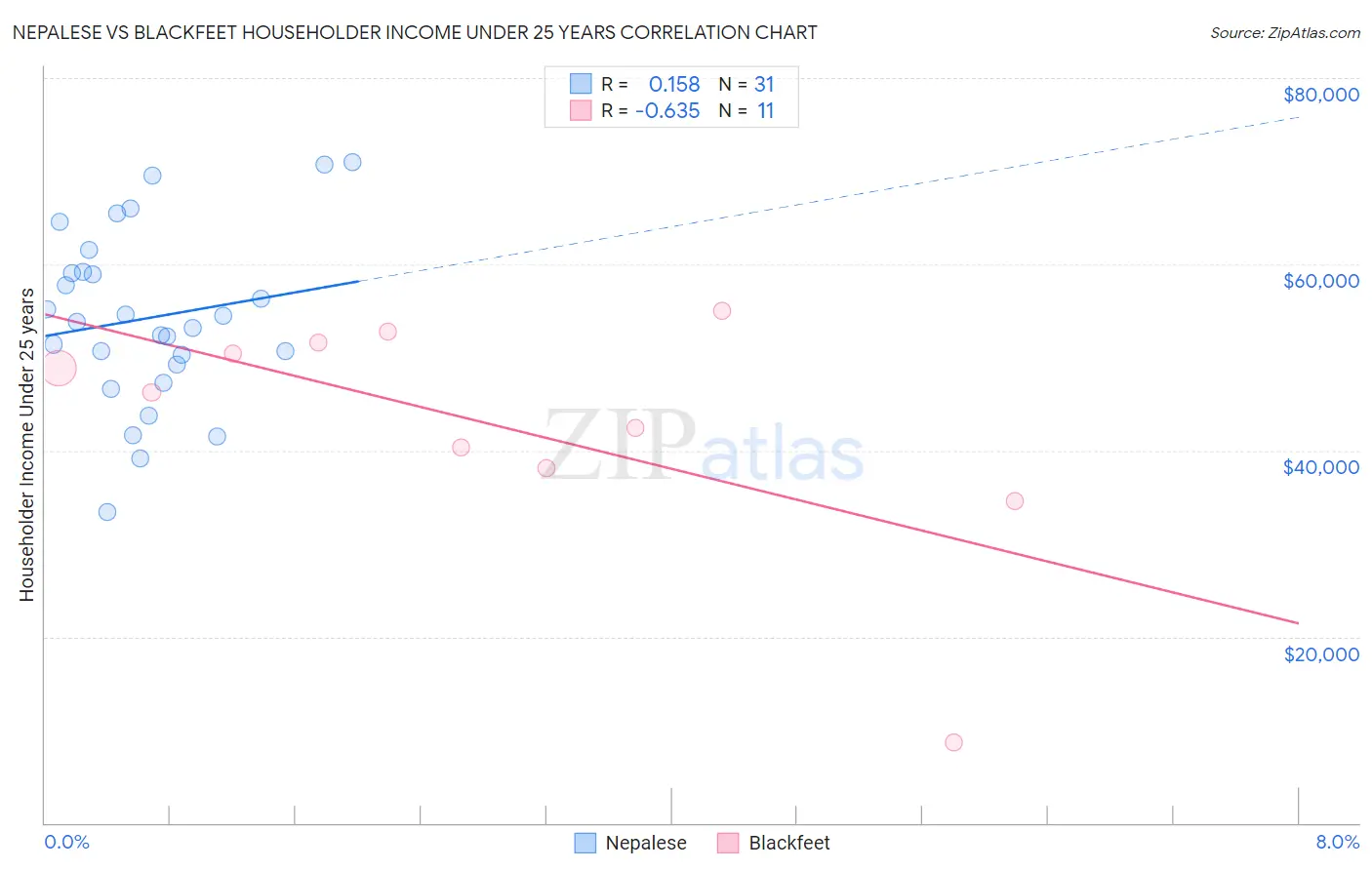 Nepalese vs Blackfeet Householder Income Under 25 years