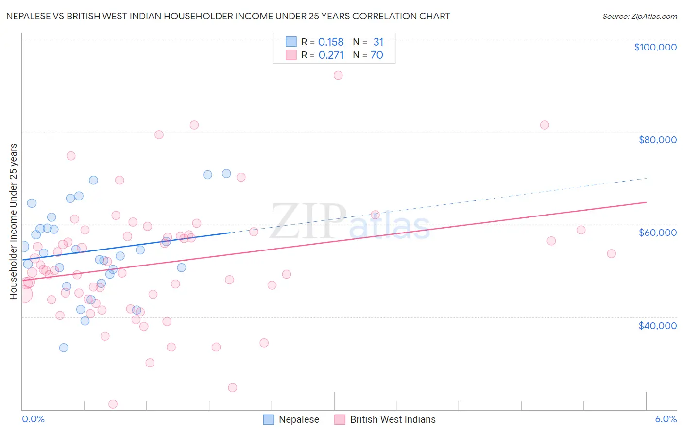 Nepalese vs British West Indian Householder Income Under 25 years