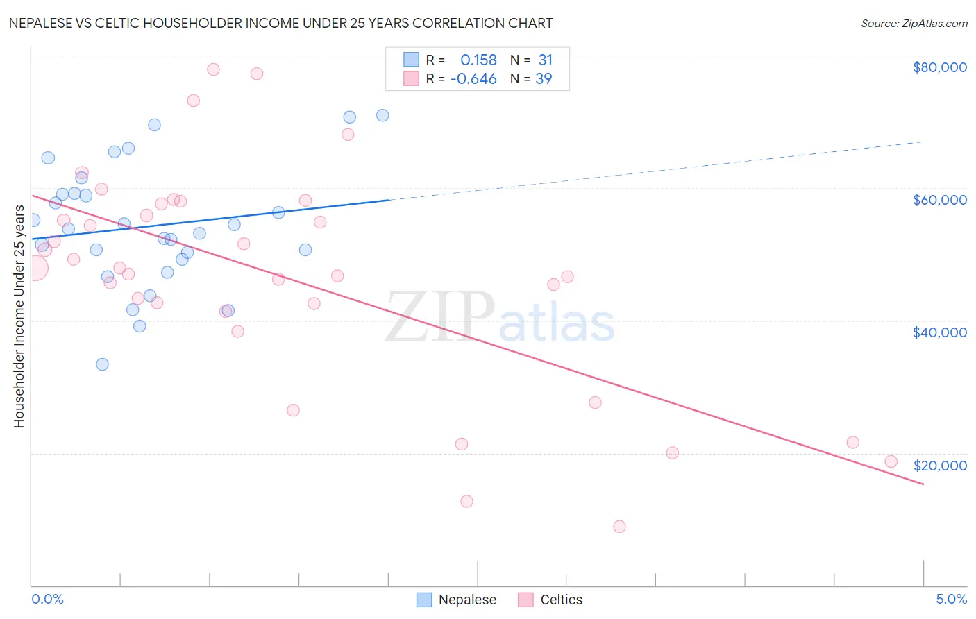 Nepalese vs Celtic Householder Income Under 25 years
