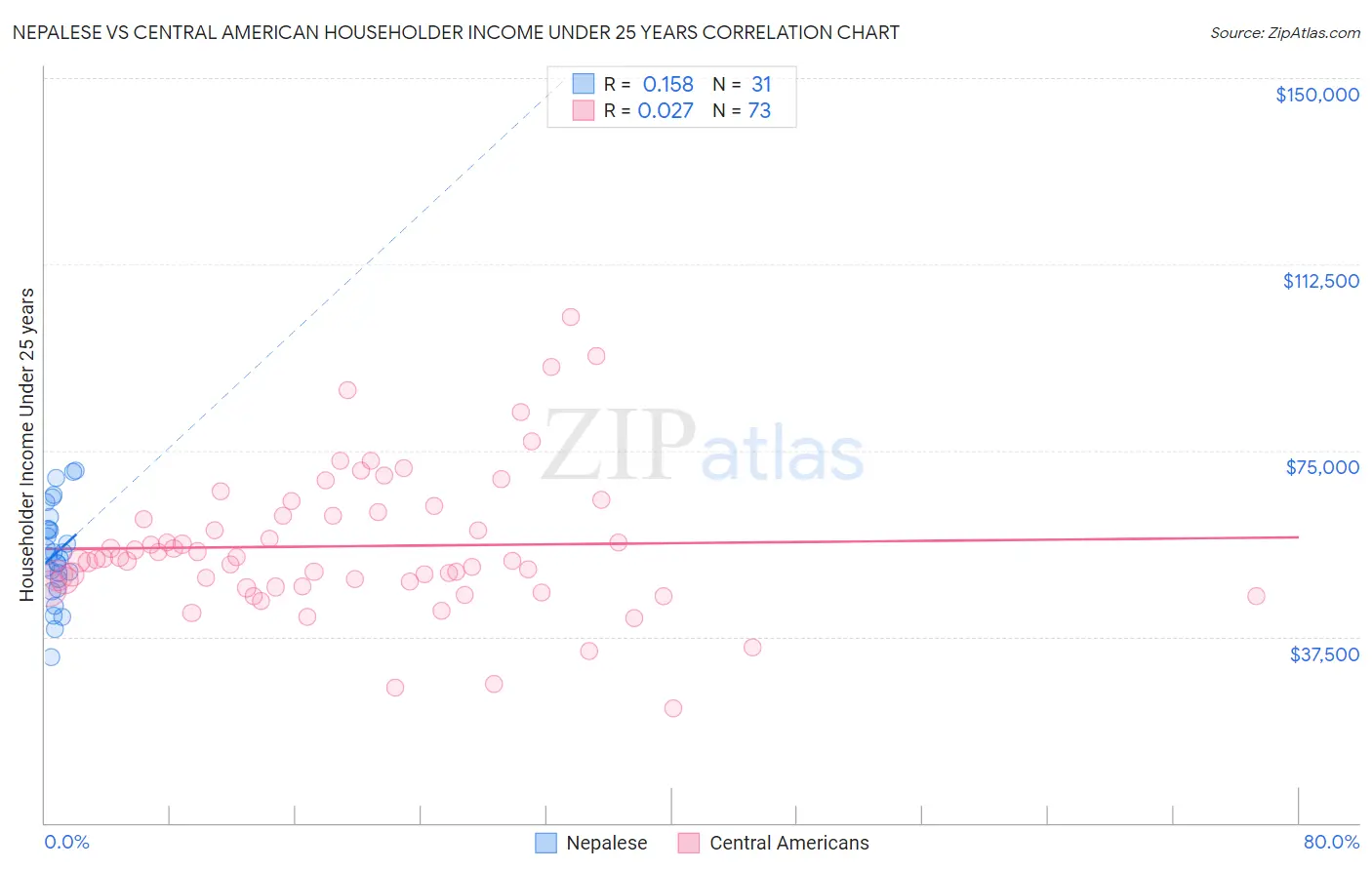 Nepalese vs Central American Householder Income Under 25 years