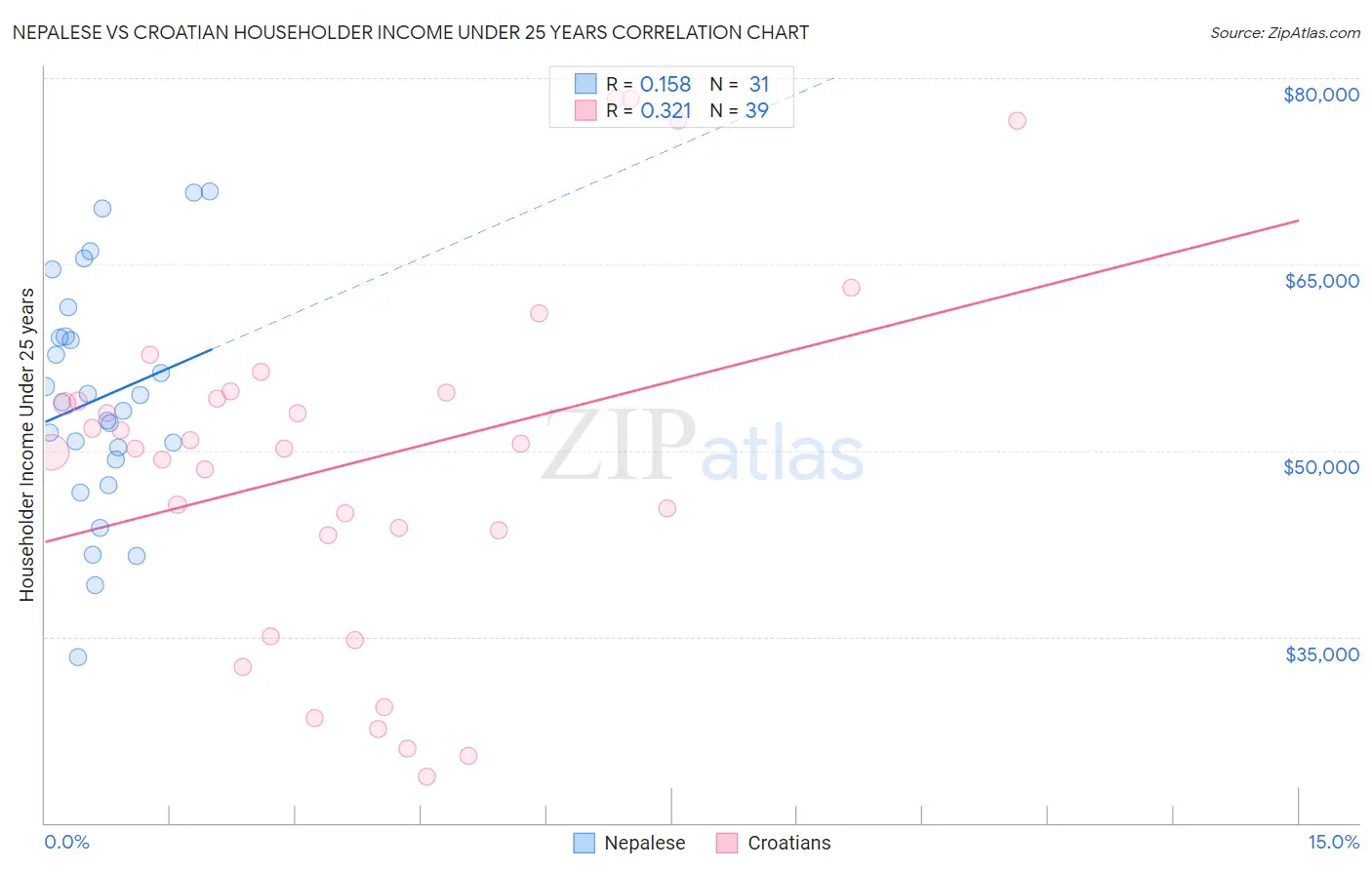 Nepalese vs Croatian Householder Income Under 25 years