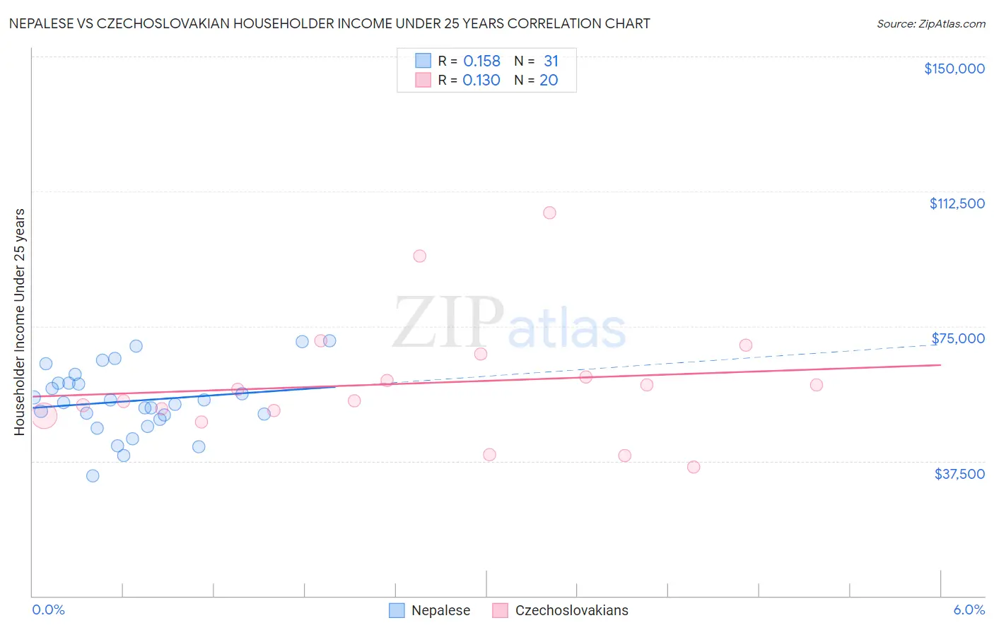 Nepalese vs Czechoslovakian Householder Income Under 25 years