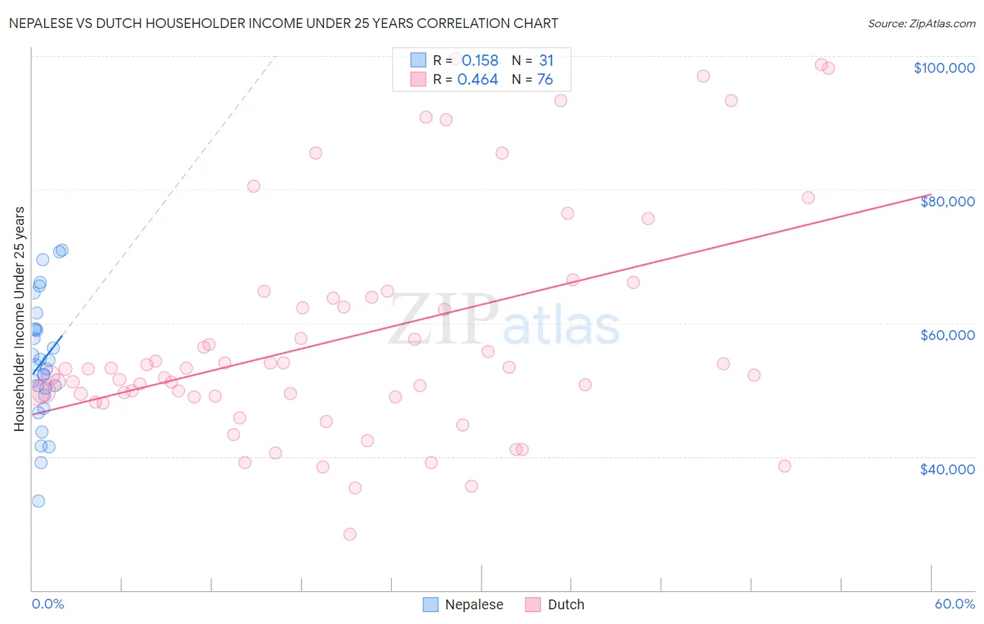 Nepalese vs Dutch Householder Income Under 25 years