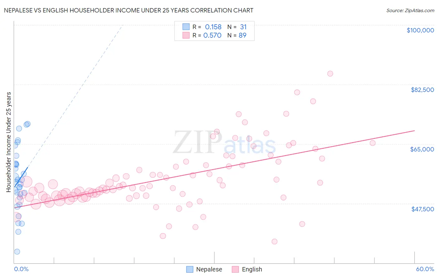Nepalese vs English Householder Income Under 25 years