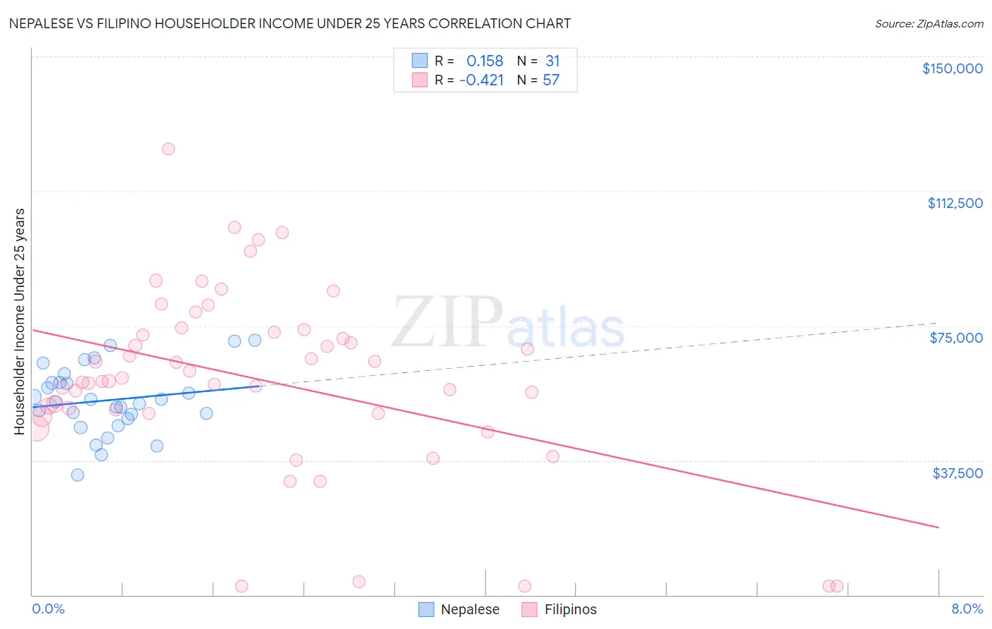 Nepalese vs Filipino Householder Income Under 25 years