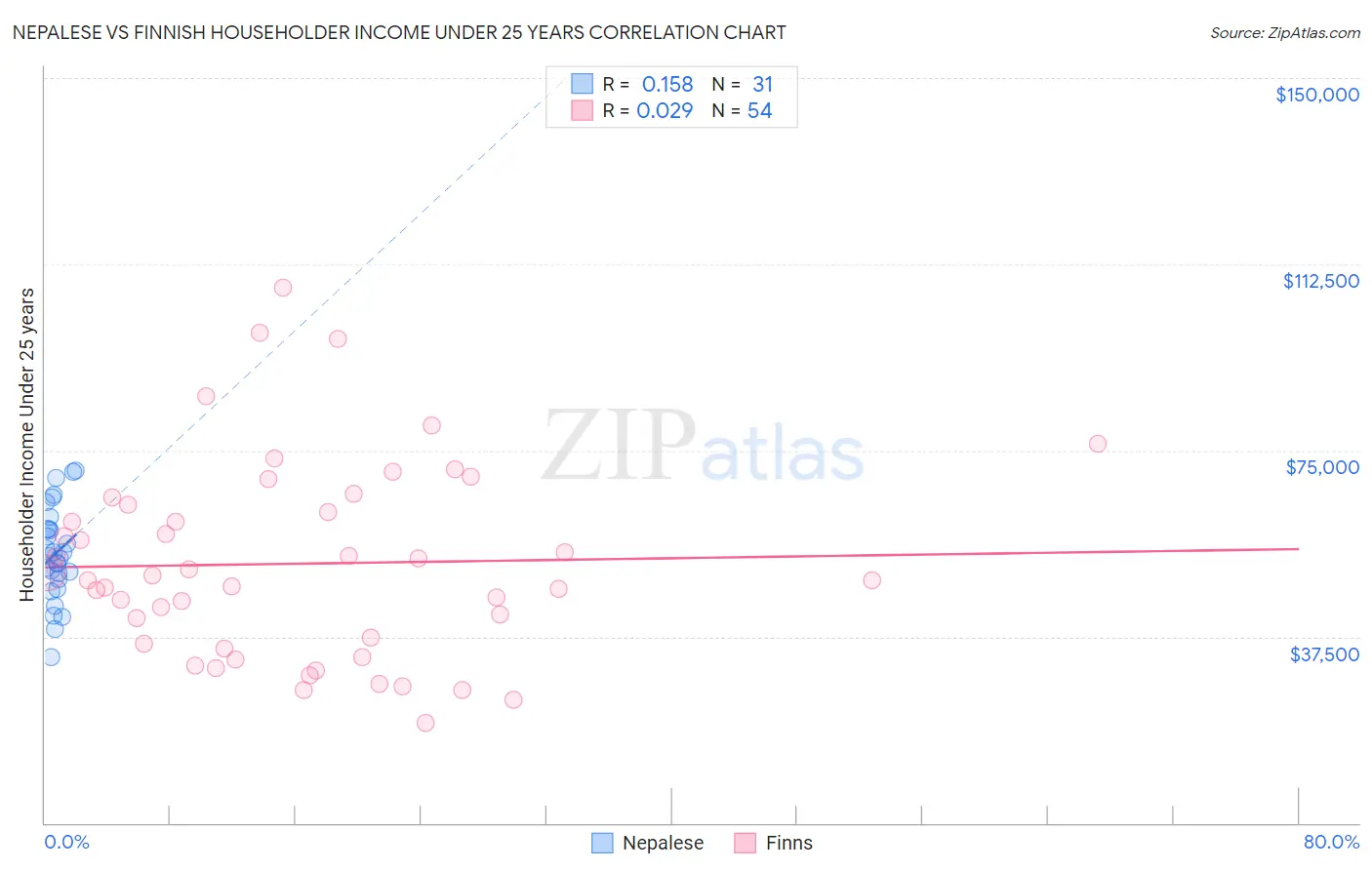 Nepalese vs Finnish Householder Income Under 25 years