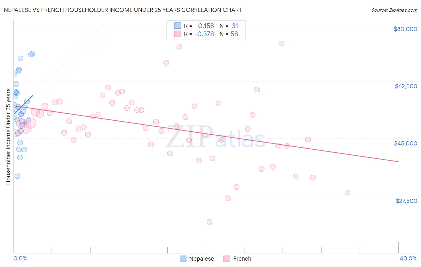 Nepalese vs French Householder Income Under 25 years