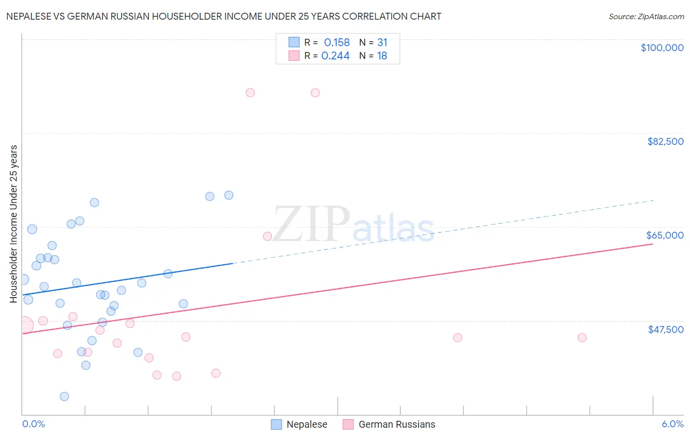 Nepalese vs German Russian Householder Income Under 25 years