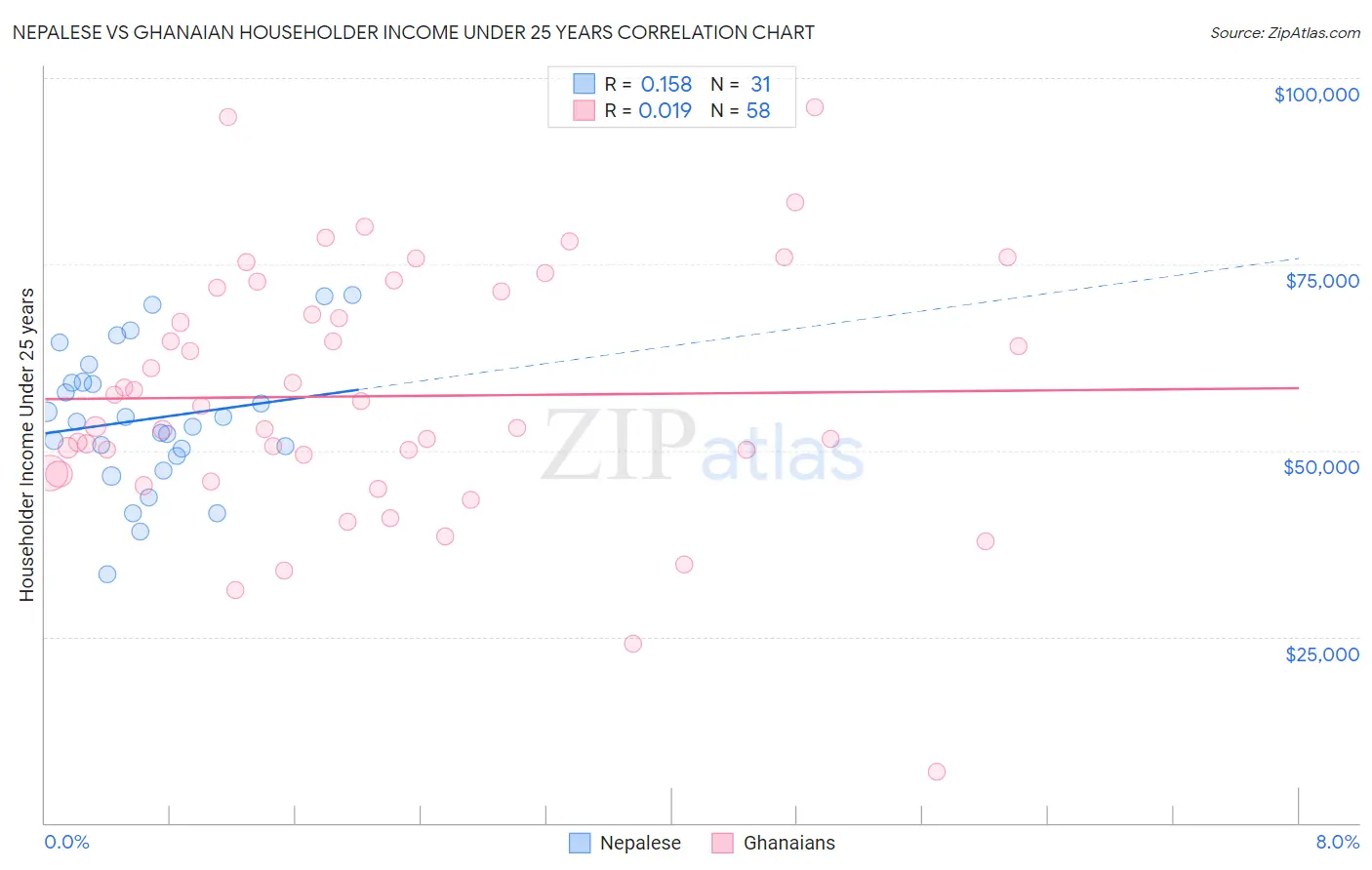 Nepalese vs Ghanaian Householder Income Under 25 years