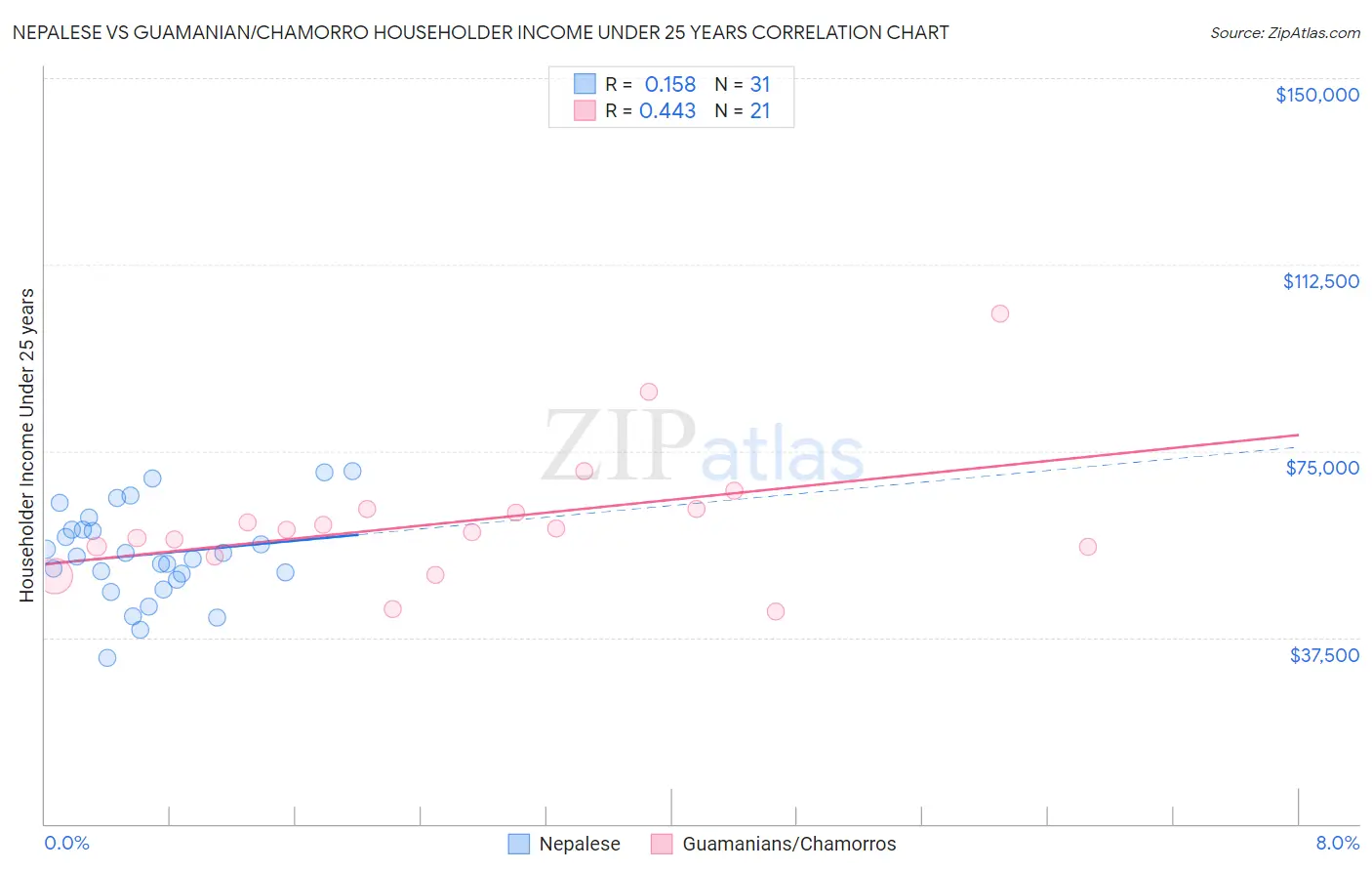 Nepalese vs Guamanian/Chamorro Householder Income Under 25 years