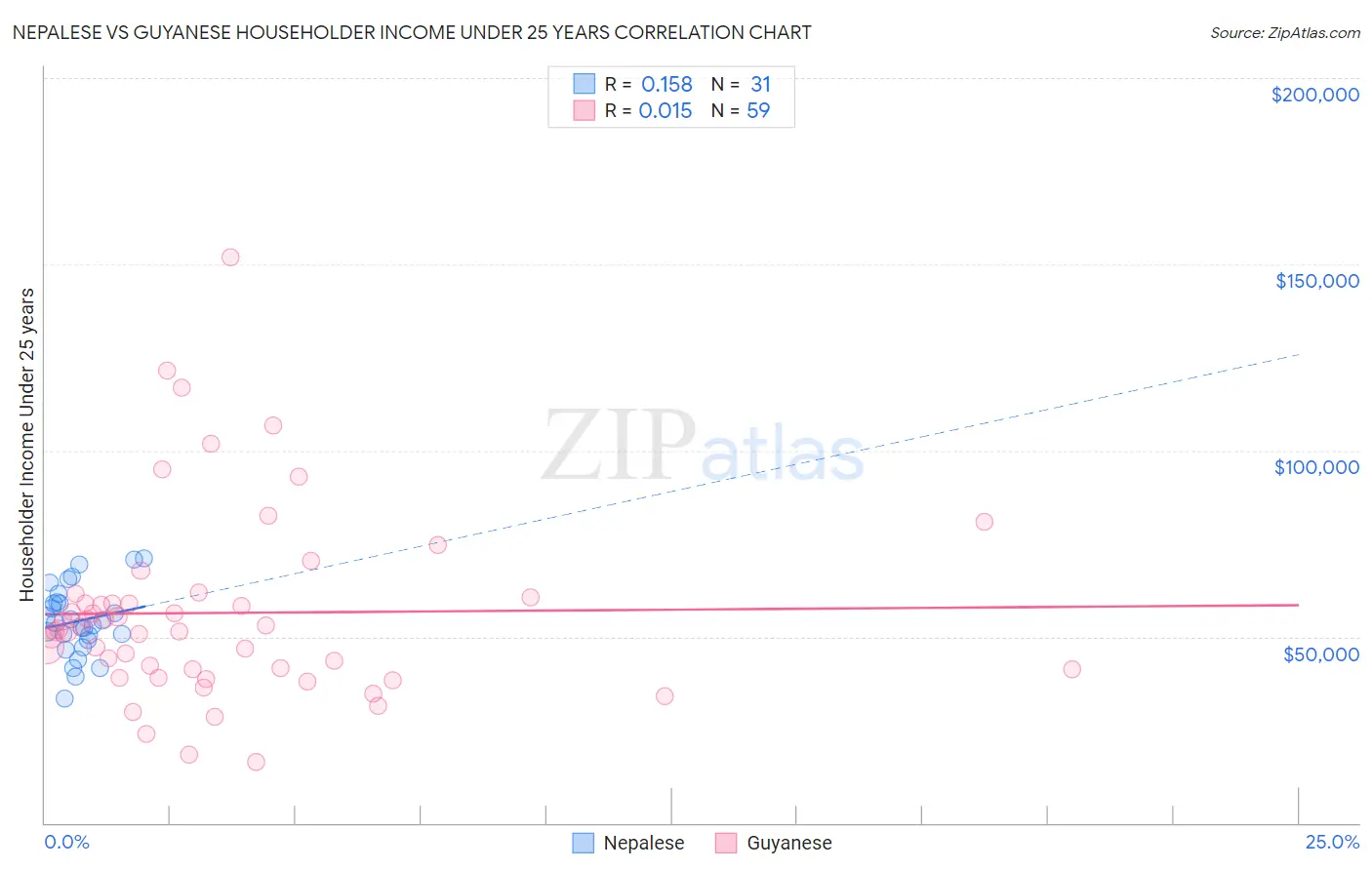 Nepalese vs Guyanese Householder Income Under 25 years