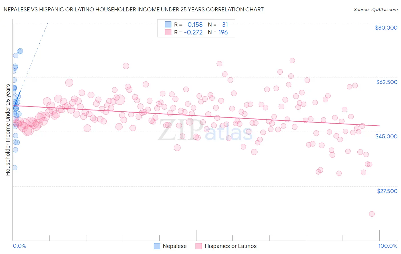 Nepalese vs Hispanic or Latino Householder Income Under 25 years