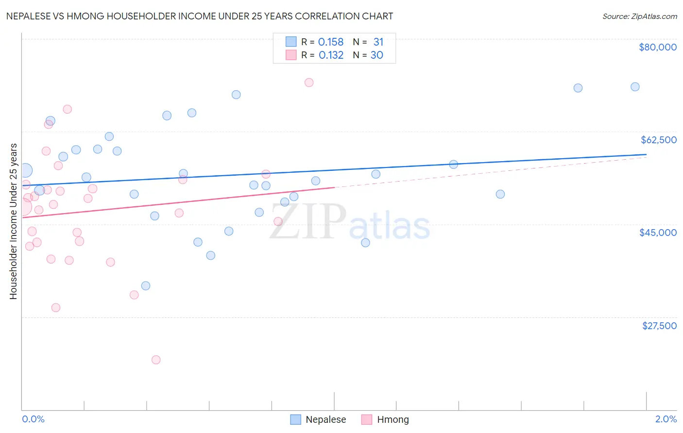 Nepalese vs Hmong Householder Income Under 25 years