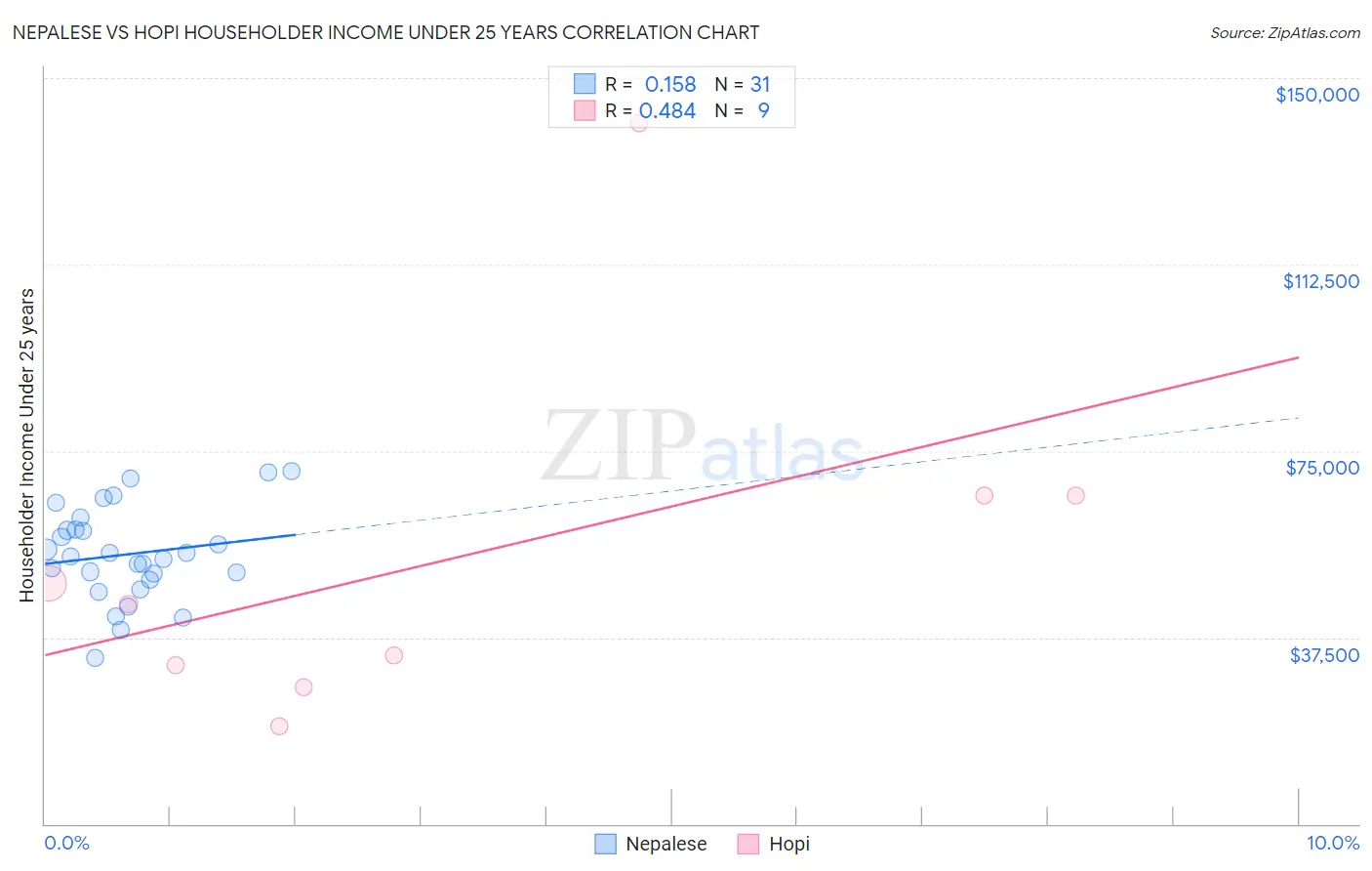 Nepalese vs Hopi Householder Income Under 25 years