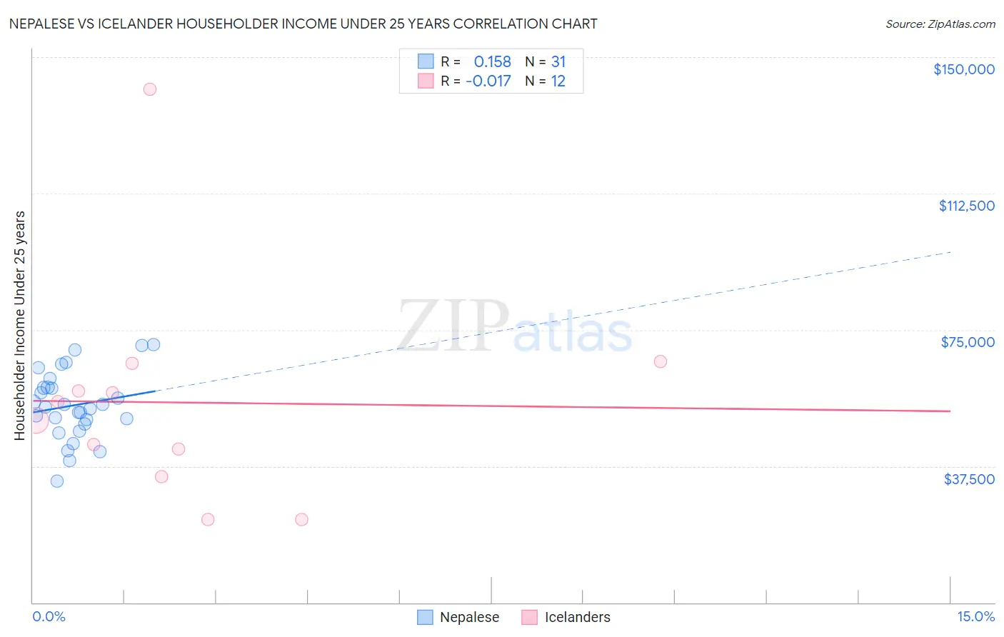 Nepalese vs Icelander Householder Income Under 25 years