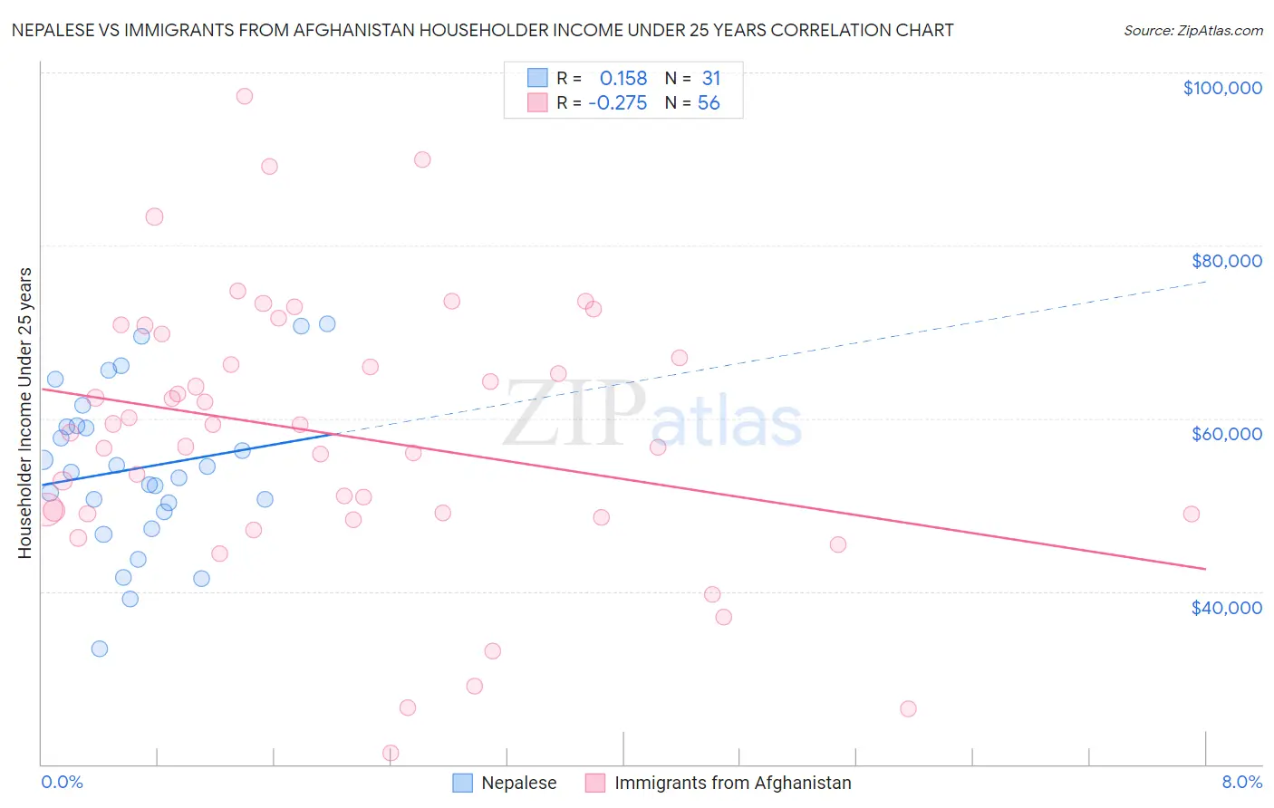 Nepalese vs Immigrants from Afghanistan Householder Income Under 25 years