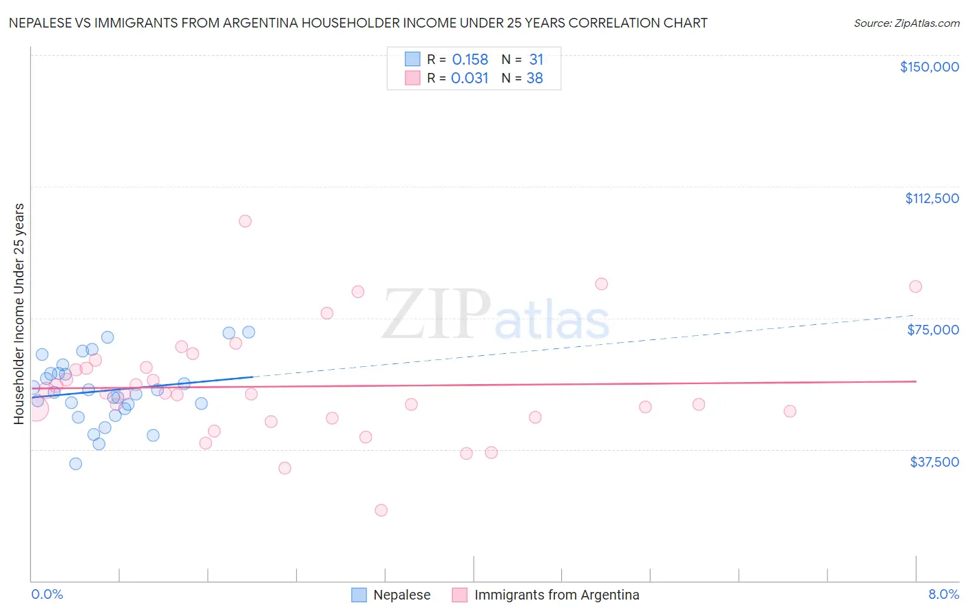 Nepalese vs Immigrants from Argentina Householder Income Under 25 years