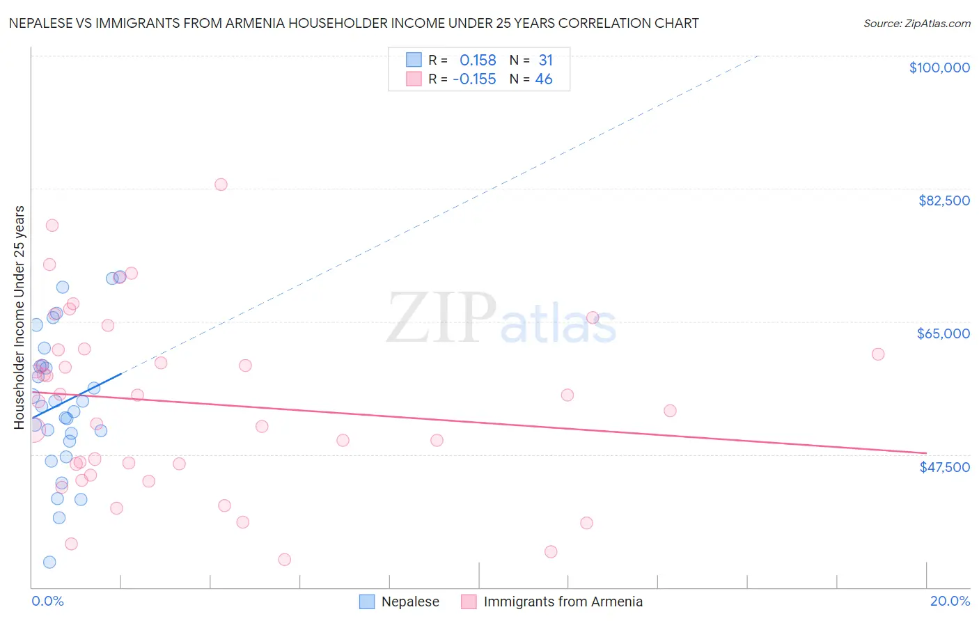 Nepalese vs Immigrants from Armenia Householder Income Under 25 years