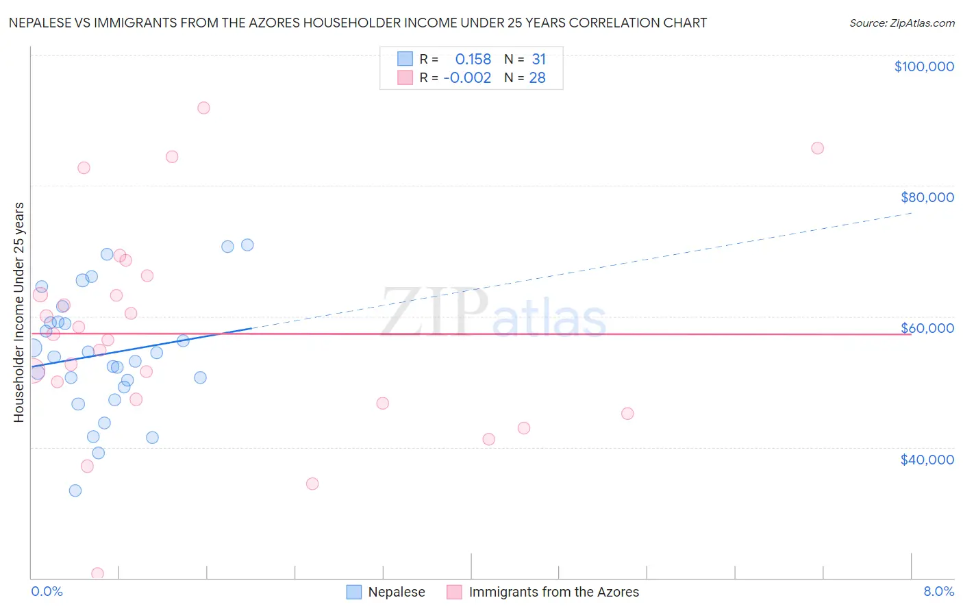 Nepalese vs Immigrants from the Azores Householder Income Under 25 years