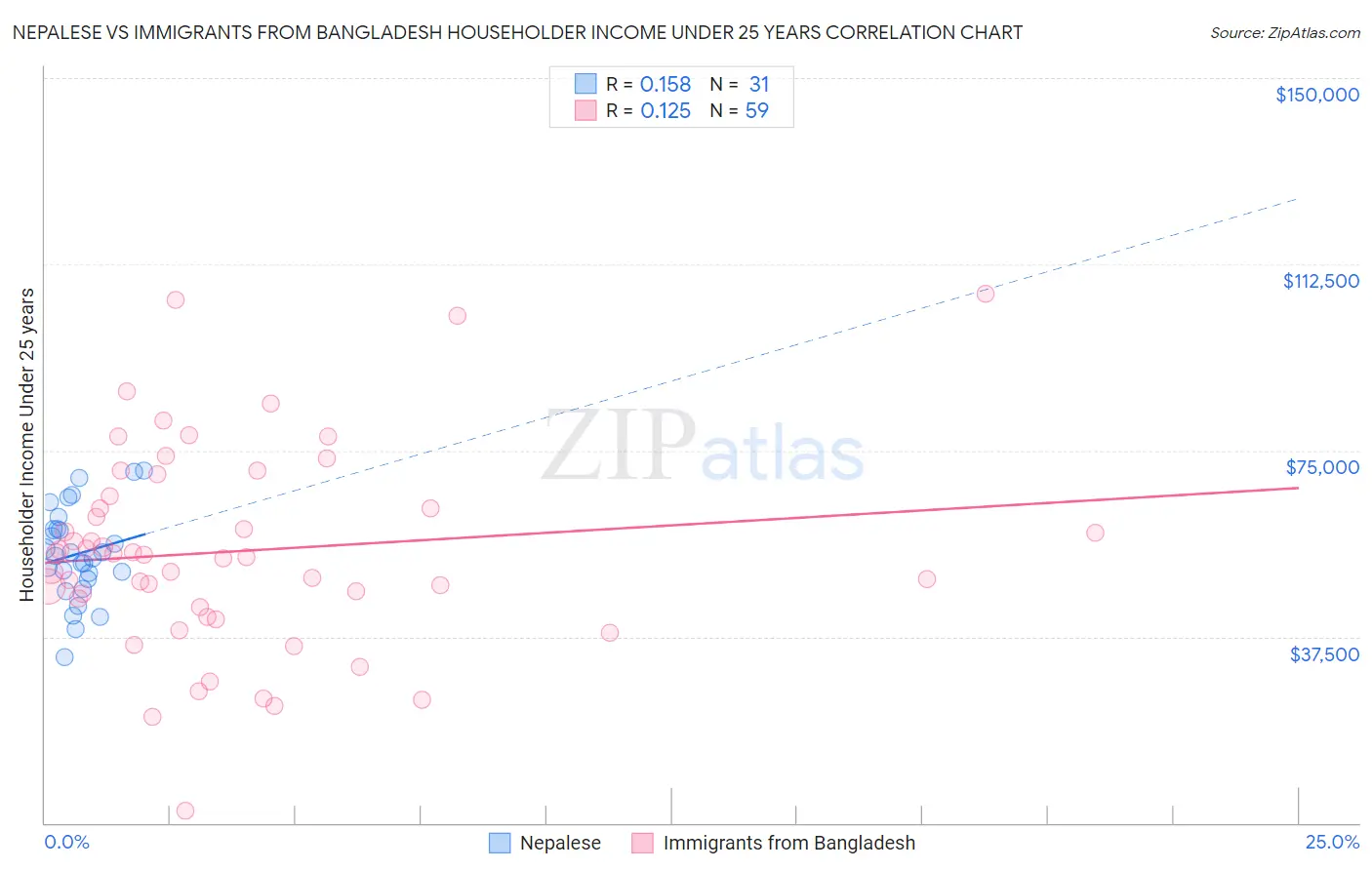 Nepalese vs Immigrants from Bangladesh Householder Income Under 25 years