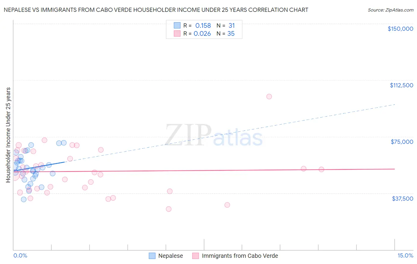 Nepalese vs Immigrants from Cabo Verde Householder Income Under 25 years