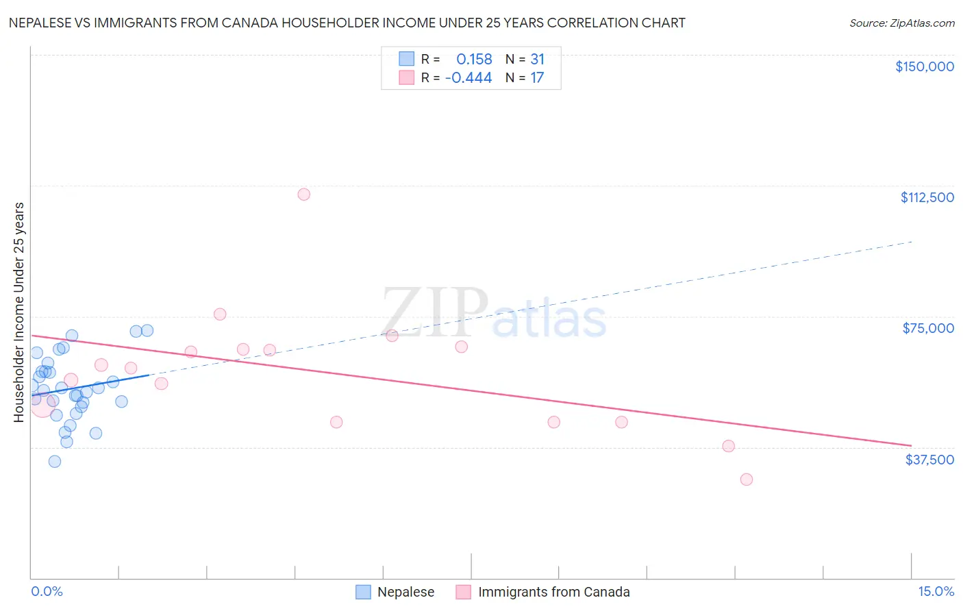 Nepalese vs Immigrants from Canada Householder Income Under 25 years