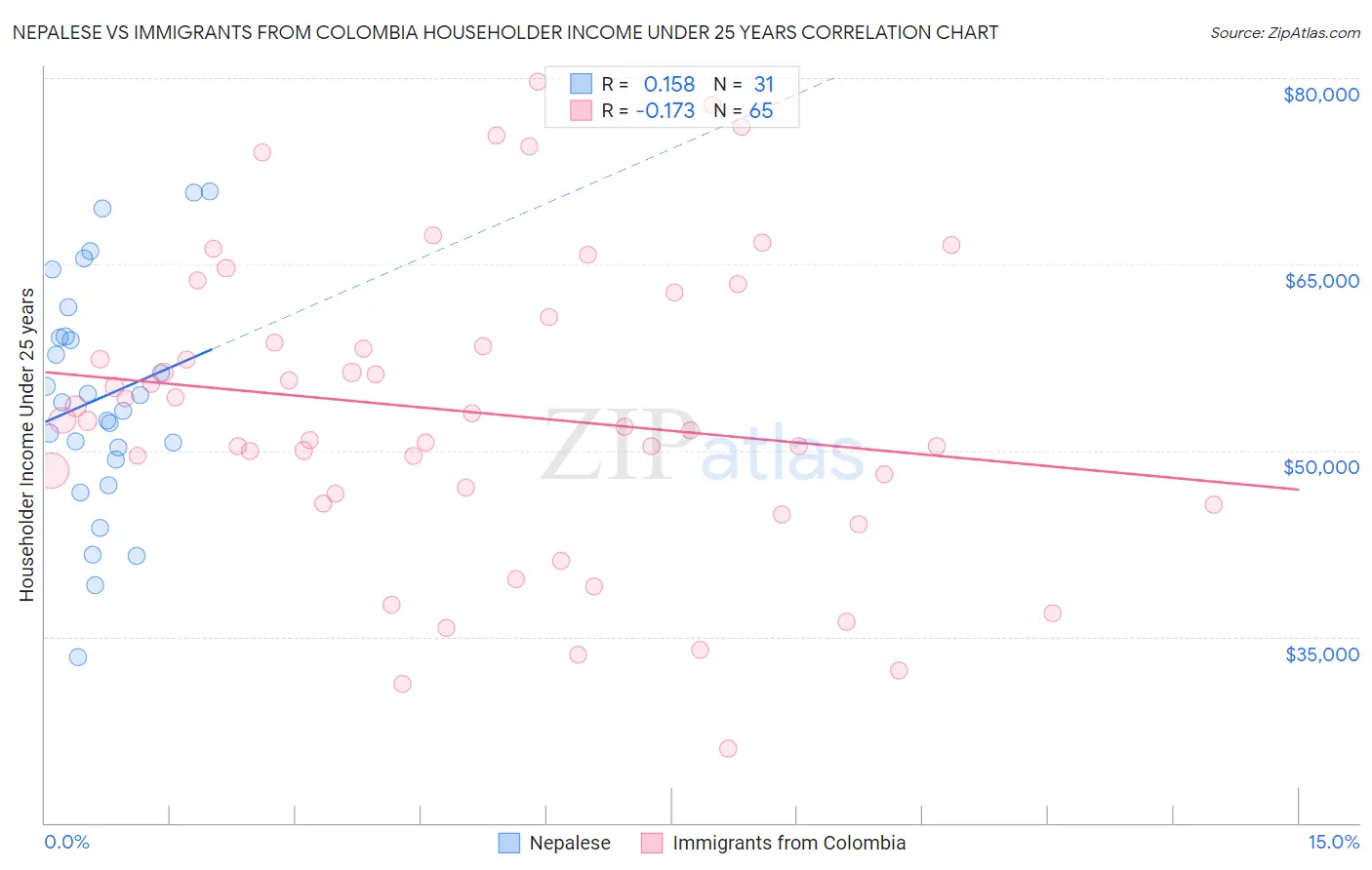 Nepalese vs Immigrants from Colombia Householder Income Under 25 years