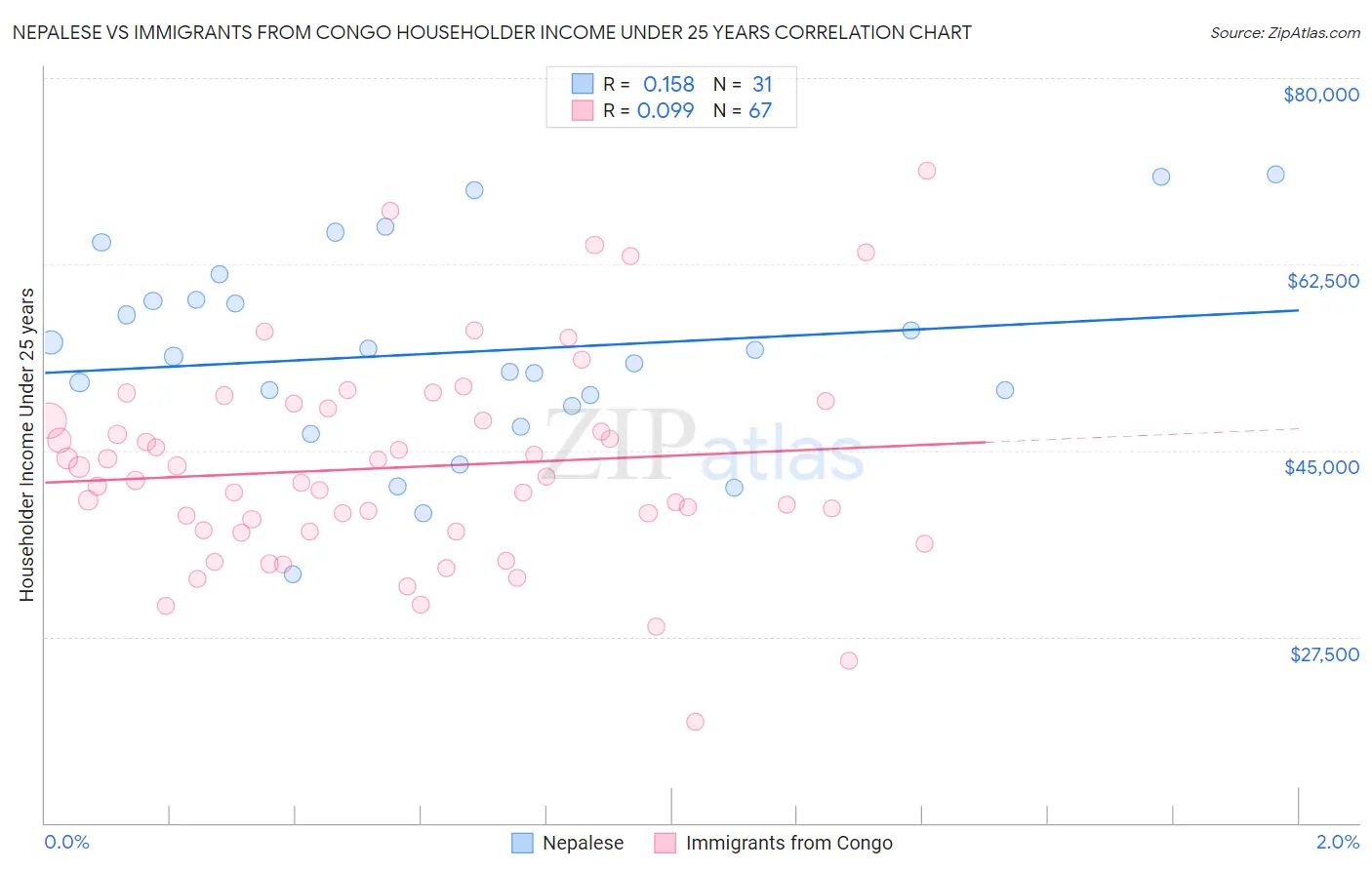 Nepalese vs Immigrants from Congo Householder Income Under 25 years