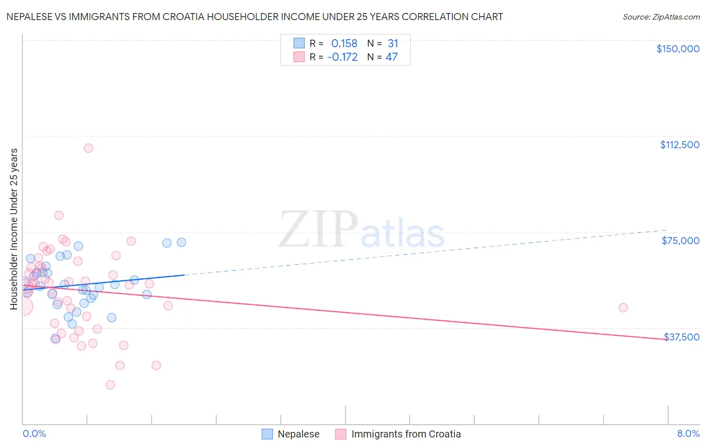 Nepalese vs Immigrants from Croatia Householder Income Under 25 years