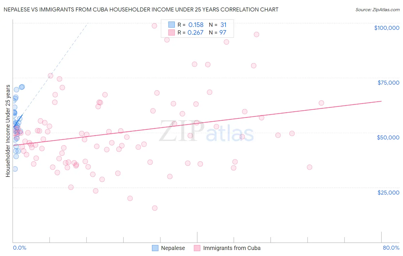 Nepalese vs Immigrants from Cuba Householder Income Under 25 years