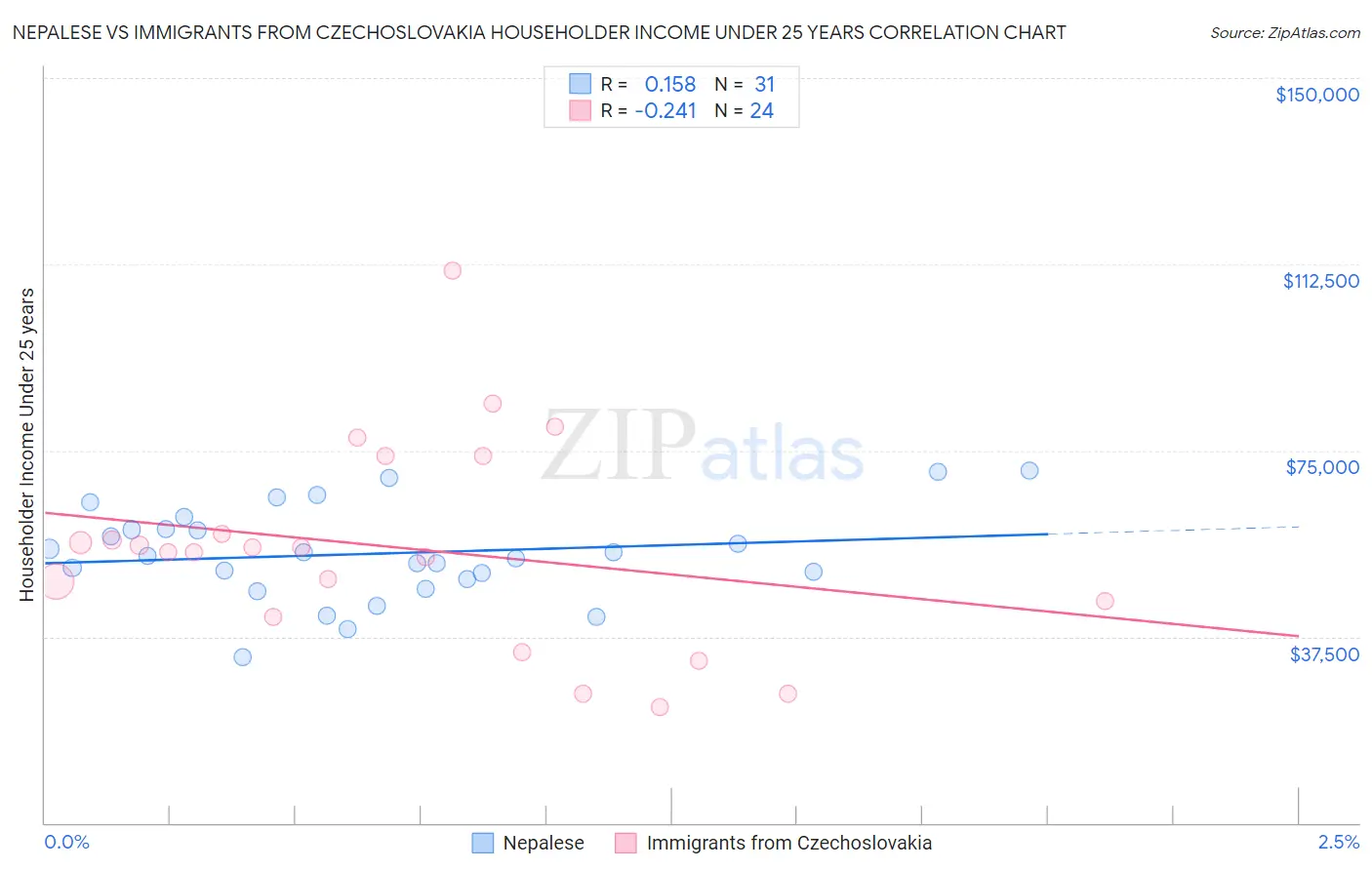 Nepalese vs Immigrants from Czechoslovakia Householder Income Under 25 years