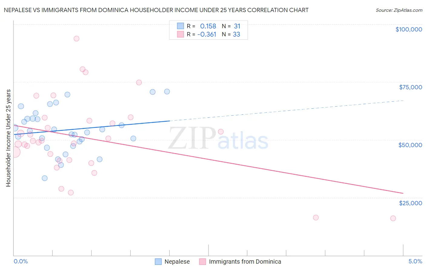 Nepalese vs Immigrants from Dominica Householder Income Under 25 years