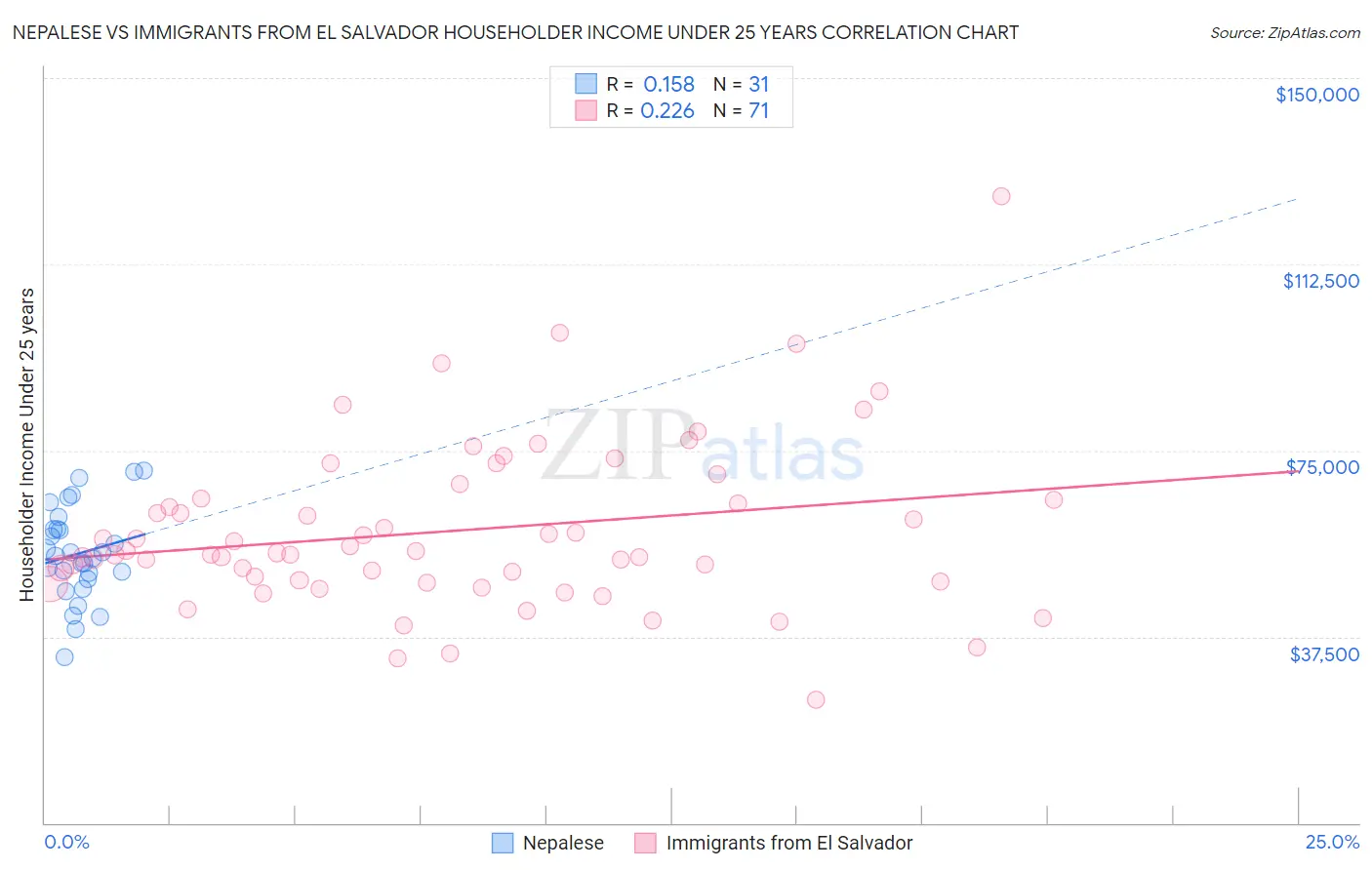 Nepalese vs Immigrants from El Salvador Householder Income Under 25 years