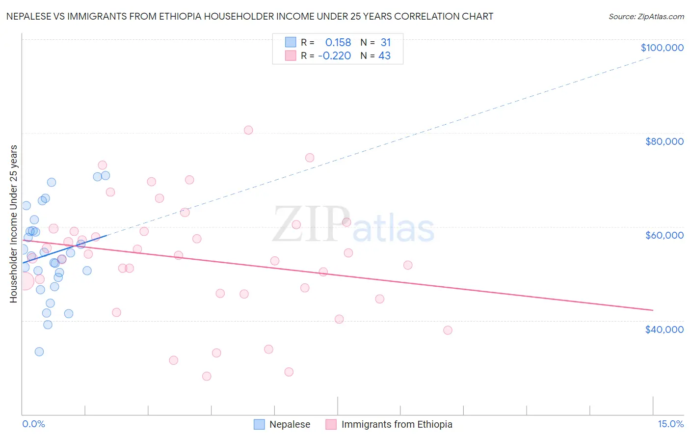 Nepalese vs Immigrants from Ethiopia Householder Income Under 25 years