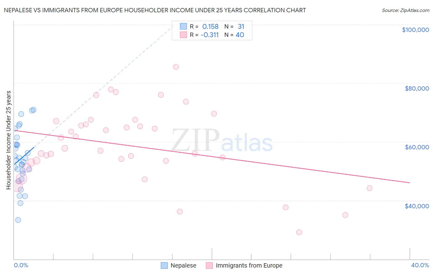 Nepalese vs Immigrants from Europe Householder Income Under 25 years
