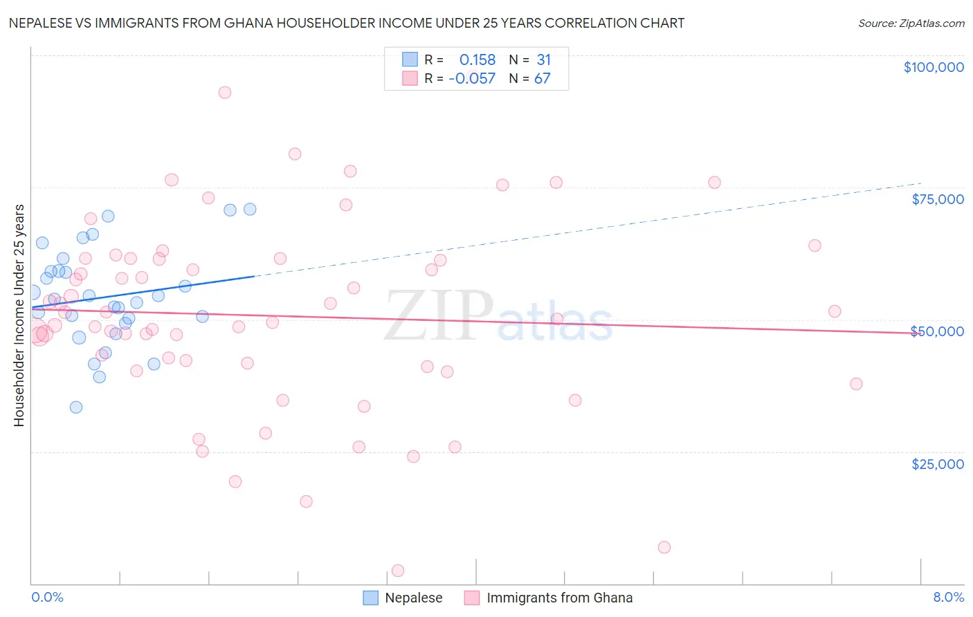 Nepalese vs Immigrants from Ghana Householder Income Under 25 years