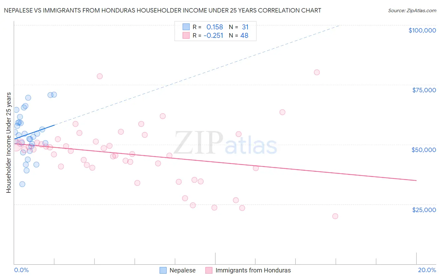 Nepalese vs Immigrants from Honduras Householder Income Under 25 years