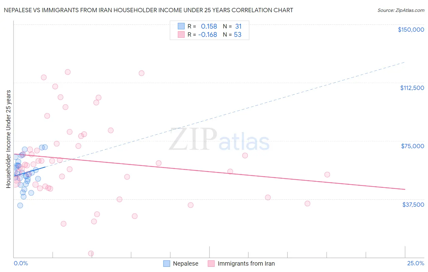 Nepalese vs Immigrants from Iran Householder Income Under 25 years