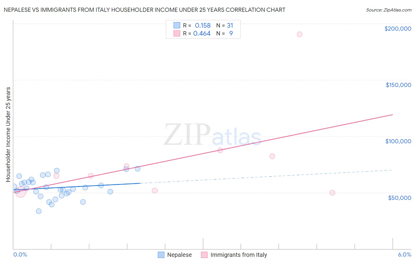 Nepalese vs Immigrants from Italy Householder Income Under 25 years