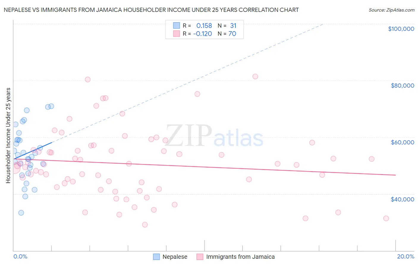 Nepalese vs Immigrants from Jamaica Householder Income Under 25 years