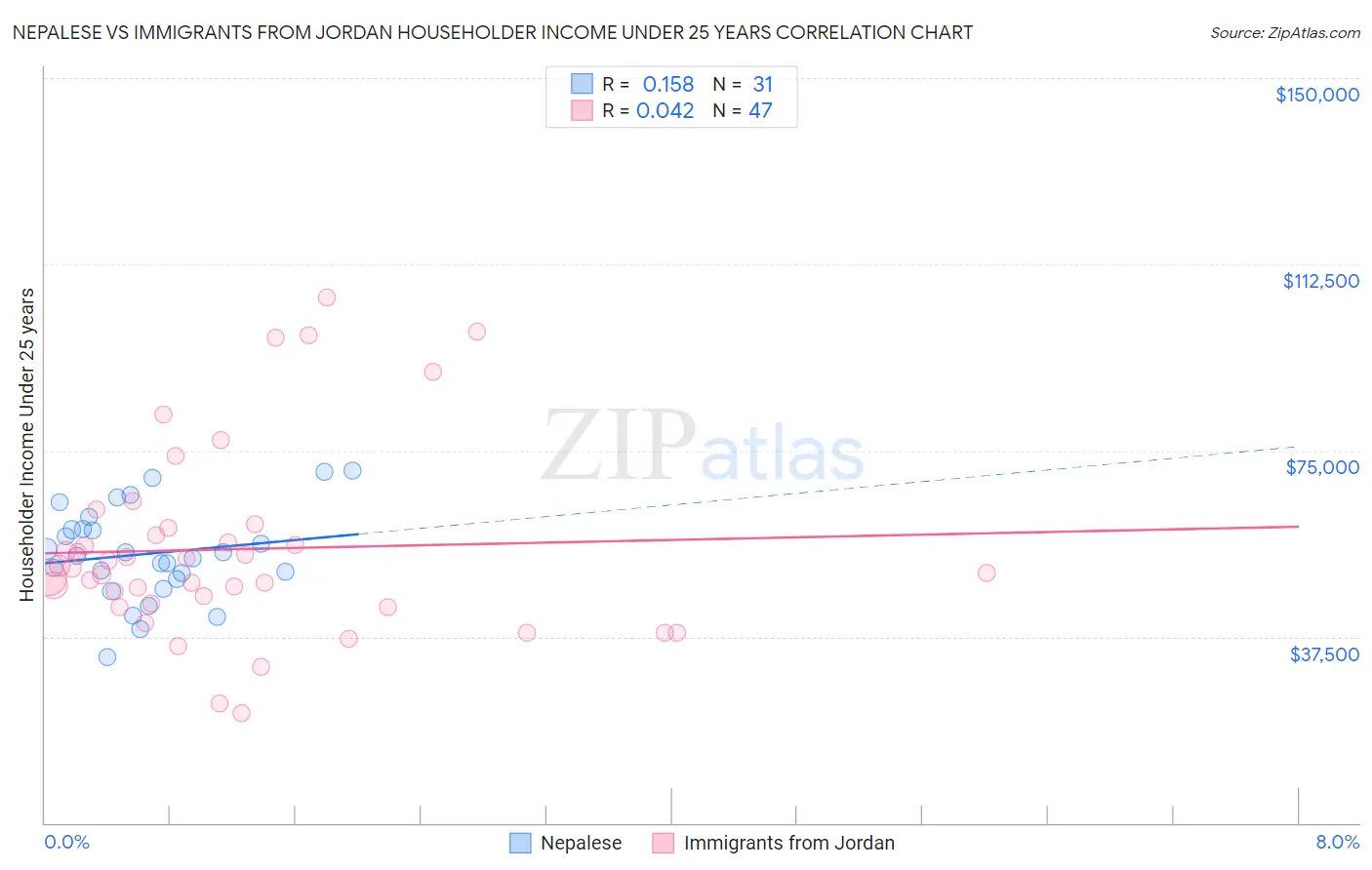Nepalese vs Immigrants from Jordan Householder Income Under 25 years