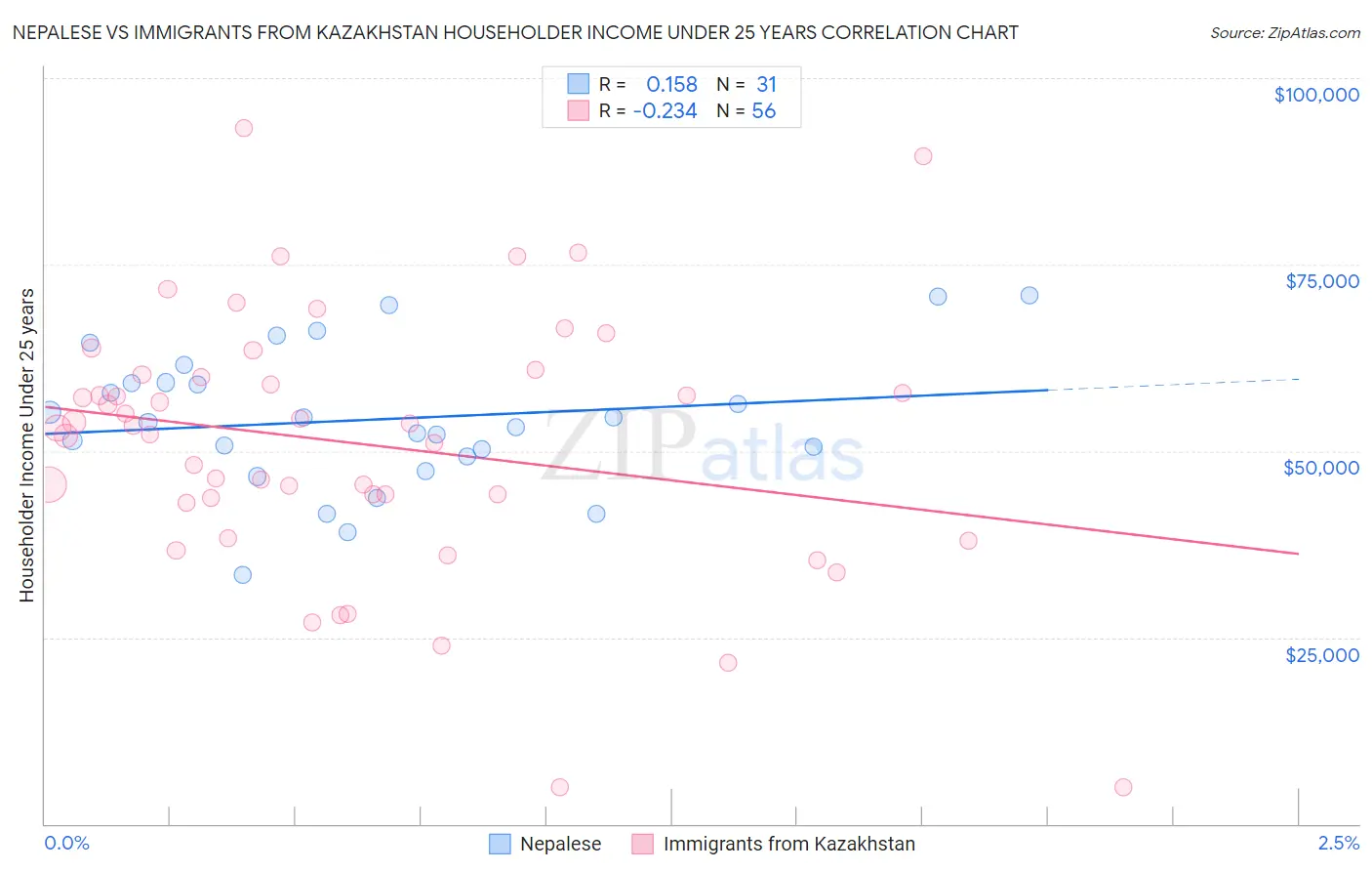 Nepalese vs Immigrants from Kazakhstan Householder Income Under 25 years