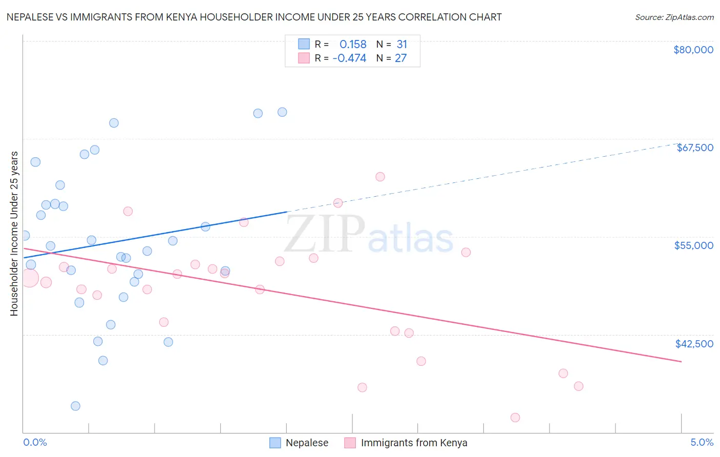 Nepalese vs Immigrants from Kenya Householder Income Under 25 years