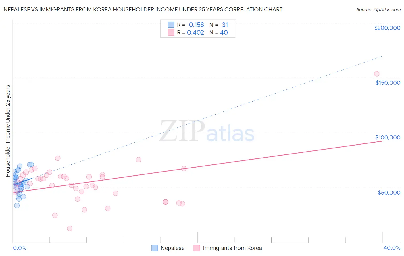 Nepalese vs Immigrants from Korea Householder Income Under 25 years