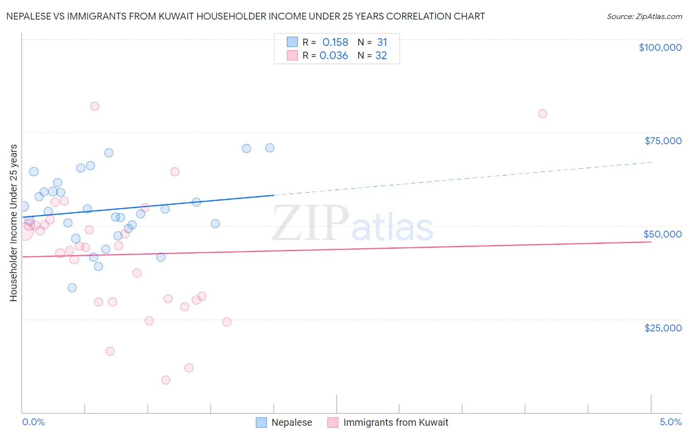 Nepalese vs Immigrants from Kuwait Householder Income Under 25 years