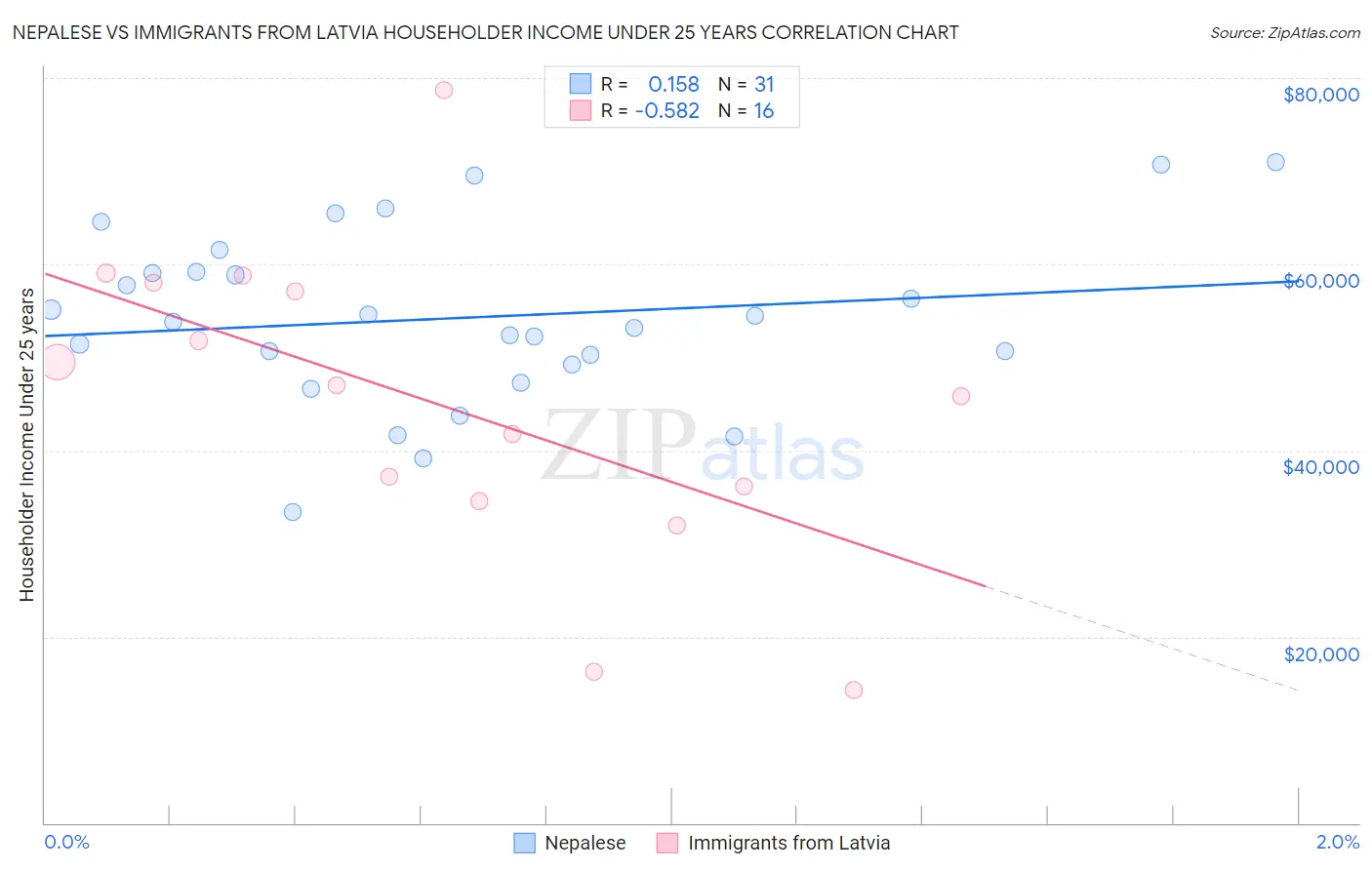 Nepalese vs Immigrants from Latvia Householder Income Under 25 years